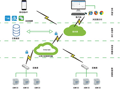 智慧校園用電系統(tǒng)主要功能講解 智慧校園用電系統(tǒng)主要功能講解
